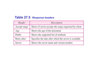 Table 27.5 Response headers
 