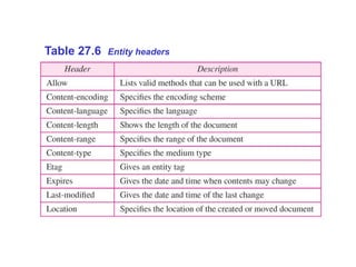 Table 27.6 Entity headers
 