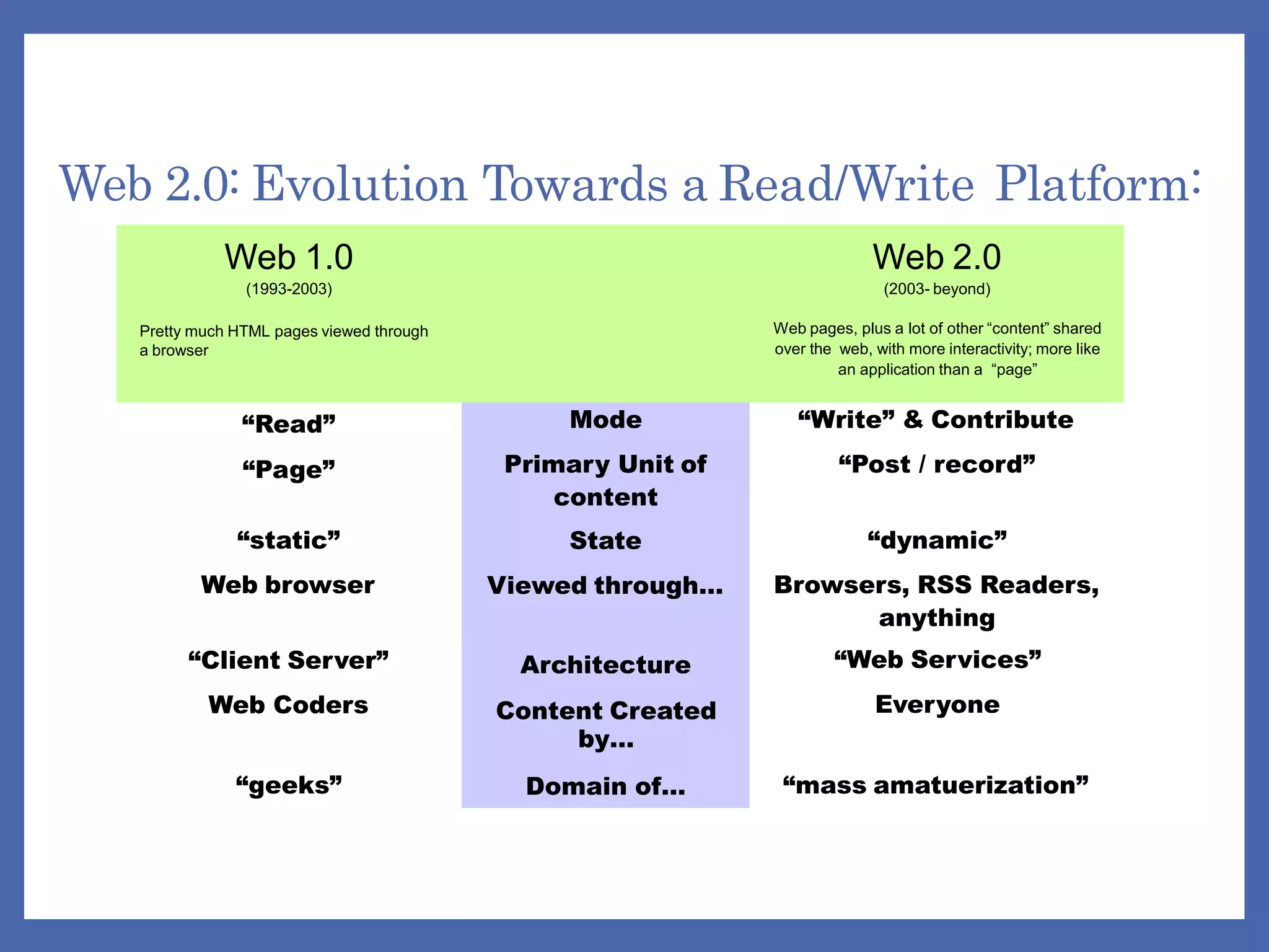 Web 2.0: Evolution Towards a Read/Write Platform:
Web 1.0
(1993-2003)
Pretty much HTML pages viewed through
a browser
Web 2.0
(2003- beyond)
Web pages, plus a lot of other “content” shared
over the web, with more interactivity; more like
an application than a “page”
“Read”
“Page”
“Write” & Contribute
“Post / record”
“static”
Web browser
Mode
Primary Unit of
content
State
Viewed through…
“Client Server”
Web Coders
“dynamic”
Browsers, RSS Readers,
anything
“Web Services”
Everyone
“geeks”
Architecture
Content Created
by…
Domain of… “mass amatuerization”
 