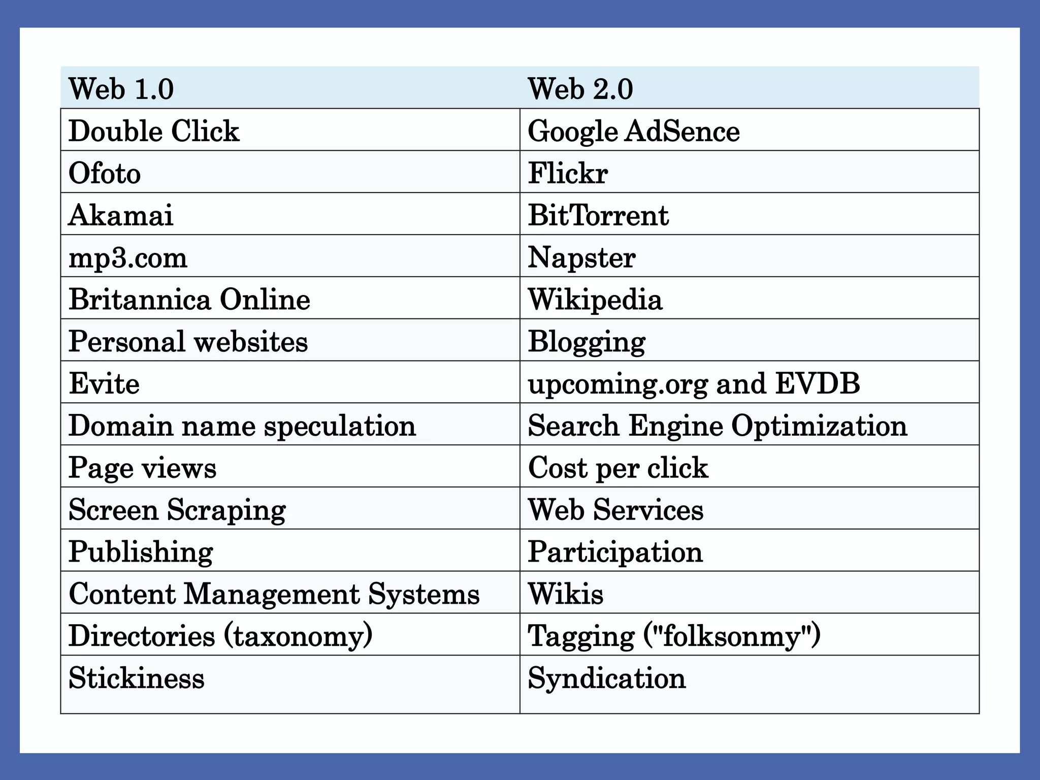 Web 1.0 Web 2.0
Double Click Google AdSence
Ofoto Flickr
Akamai BitTorrent
mp3.com Napster
Britannica Online Wikipedia
Personal websites Blogging
Evite upcoming.org and EVDB
Domain name speculation Search Engine Optimization
Page views Cost per click
Screen Scraping Web Services
Publishing Participation
Content Management Systems Wikis
Directories (taxonomy) Tagging ("folksonmy")
Stickiness Syndication
 