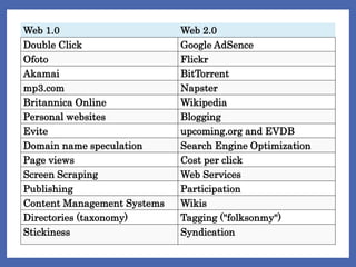 Web 1.0 Web 2.0
Double Click Google AdSence
Ofoto Flickr
Akamai BitTorrent
mp3.com Napster
Britannica Online Wikipedia
Personal websites Blogging
Evite upcoming.org and EVDB
Domain name speculation Search Engine Optimization
Page views Cost per click
Screen Scraping Web Services
Publishing Participation
Content Management Systems Wikis
Directories (taxonomy) Tagging ("folksonmy")
Stickiness Syndication
 