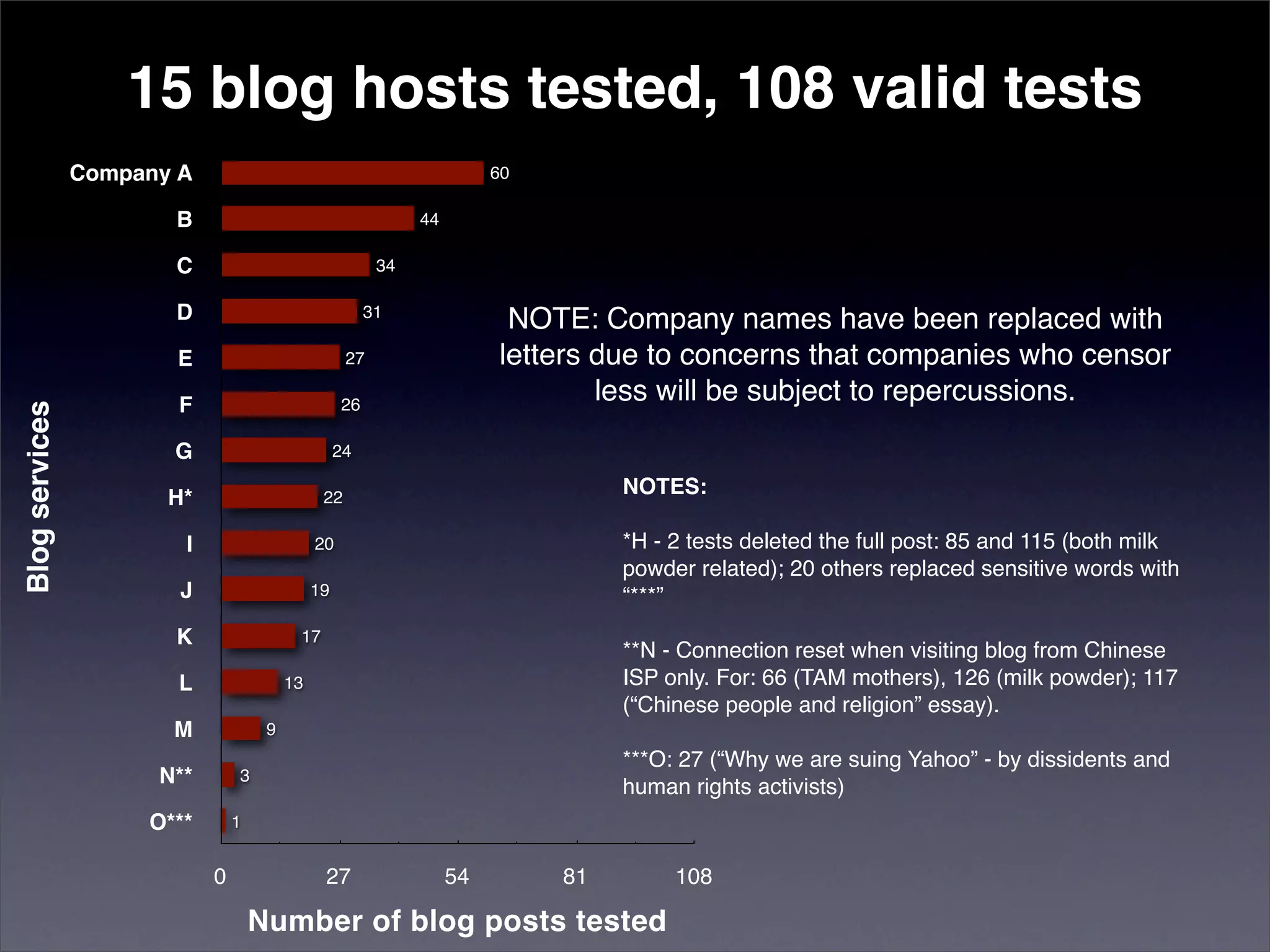 Censorship by Chinese Blog-hosting Companies