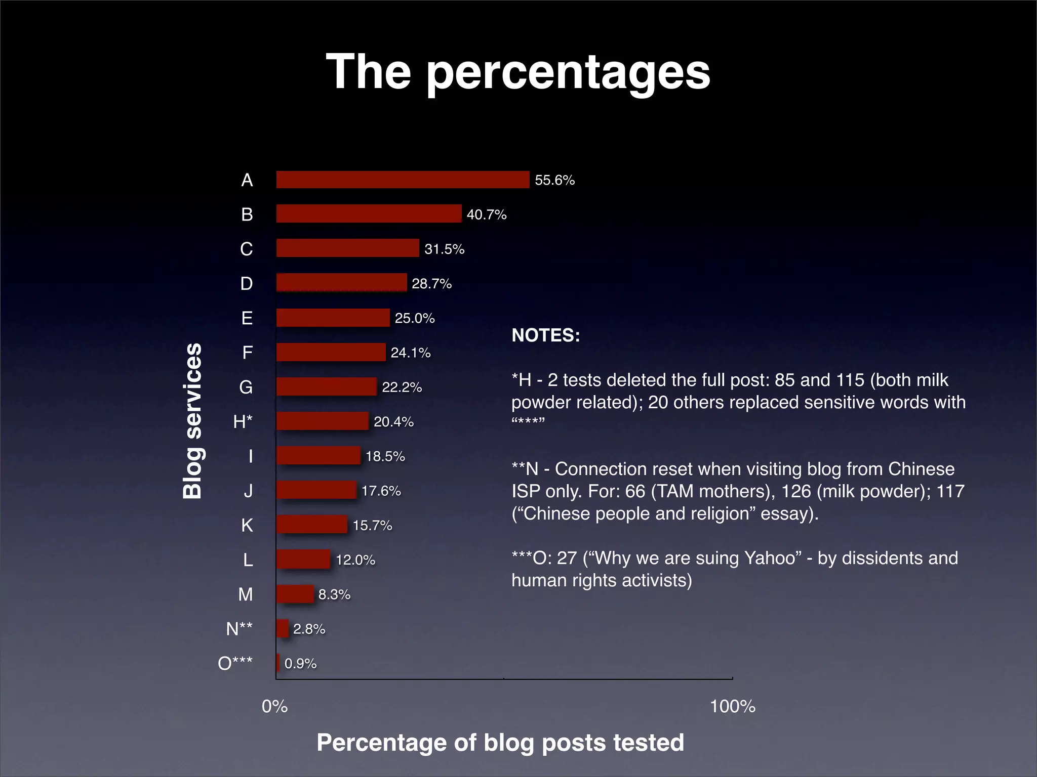 Censorship by Chinese Blog-hosting Companies