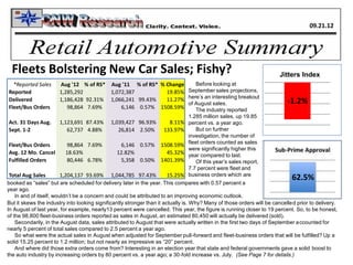 1.74%
62.5%
Fleets Bolstering New Car Sales; Fishy? Jitters Index
-1.2%
*Reported Sales Aug '12 % of RS* Aug '11 % of RS* % Change
Reported 1,285,292 1,072,387 19.85%
Delivered 1,186,428 92.31% 1,066,241 99.43% 11.27%
Fleet/Bus Orders 98,864 7.69% 6,146 0.57% 1508.59%
Act. 31 Days Aug. 1,123,691 87.43% 1,039,427 96.93% 8.11%
Sept. 1-2 62,737 4.88% 26,814 2.50% 133.97%
Fleet/Bus Orders 98,864 7.69% 6,146 0.57% 1508.59%
Avg. 12 Mo. Cancel 18.63% 12.82% 45.32%
Fulfilled Orders 80,446 6.78% 5,358 0.50% 1401.39%
Total Aug Sales 1,204,137 93.69% 1,044,785 97.43% 15.25%
Before looking at
September sales projections,
here’s an interesting breakout
of August sales.
The industry reported
1.285 million sales, up 19.85
percent vs. a year ago.
But on further
investigation, the number of
fleet orders counted as sales
were significantly higher this
year compared to last.
Of this year’s sales report,
7.7 percent were fleet and
business orders which are
booked as “sales” but are scheduled for delivery later in the year. This compares with 0.57 percent a
year ago.
In and of itself, wouldn’t be a concern and could be attributed to an improving economic outlook.
But it skews the industry into looking significantly stronger than it actually is. Why? Many of those orders will be cancelled prior to delivery.
In August of last year, for example, nearly13 percent were cancelled. This year, the figure is running closer to 19 percent. So, to be honest,
of the 98,800 fleet-business orders reported as sales in August, an estimated 80,450 will actually be delivered (sold).
Secondarily, in the August data, sales attributed to August that were actually written in the first two days of September accounted for
nearly 5 percent of total sales compared to 2.5 percent a year ago.
So what were the actual sales in August when adjusted for September pull-forward and fleet-business orders that will be fulfilled? Up a
solid 15.25 percent to 1.2 million; but not nearly as impressive as “20” percent.
And where did those extra orders come from? Interesting in an election year that state and federal governments gave a solid boost to
the auto industry by increasing orders by 80 percent vs. a year ago; a 30-fold increase vs. July. (See Page 7 for details.)
09.21.12
 