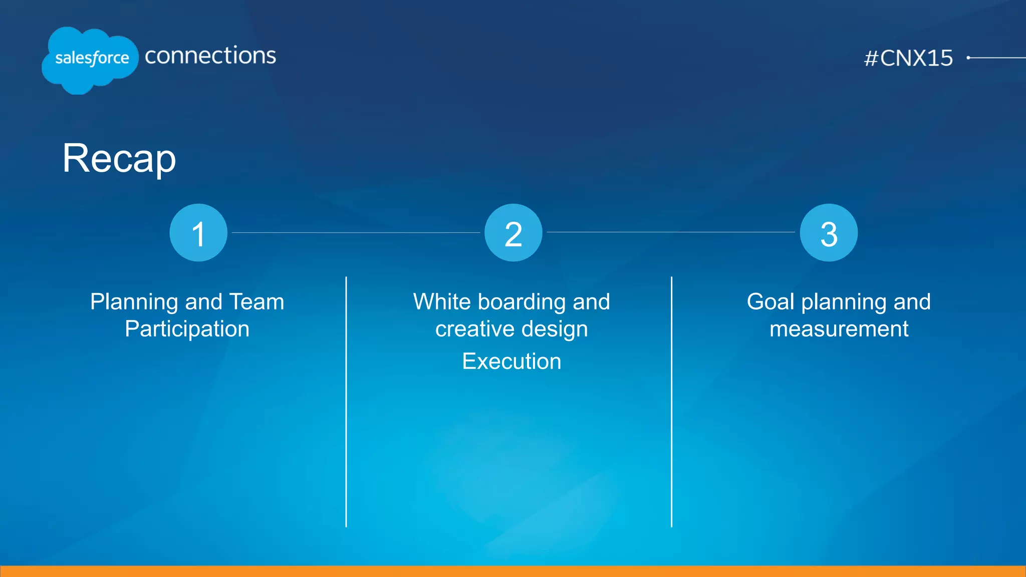 Recap
Planning and Team
Participation
White boarding and
creative design
Execution
Goal planning and
measurement
1 2 3
 