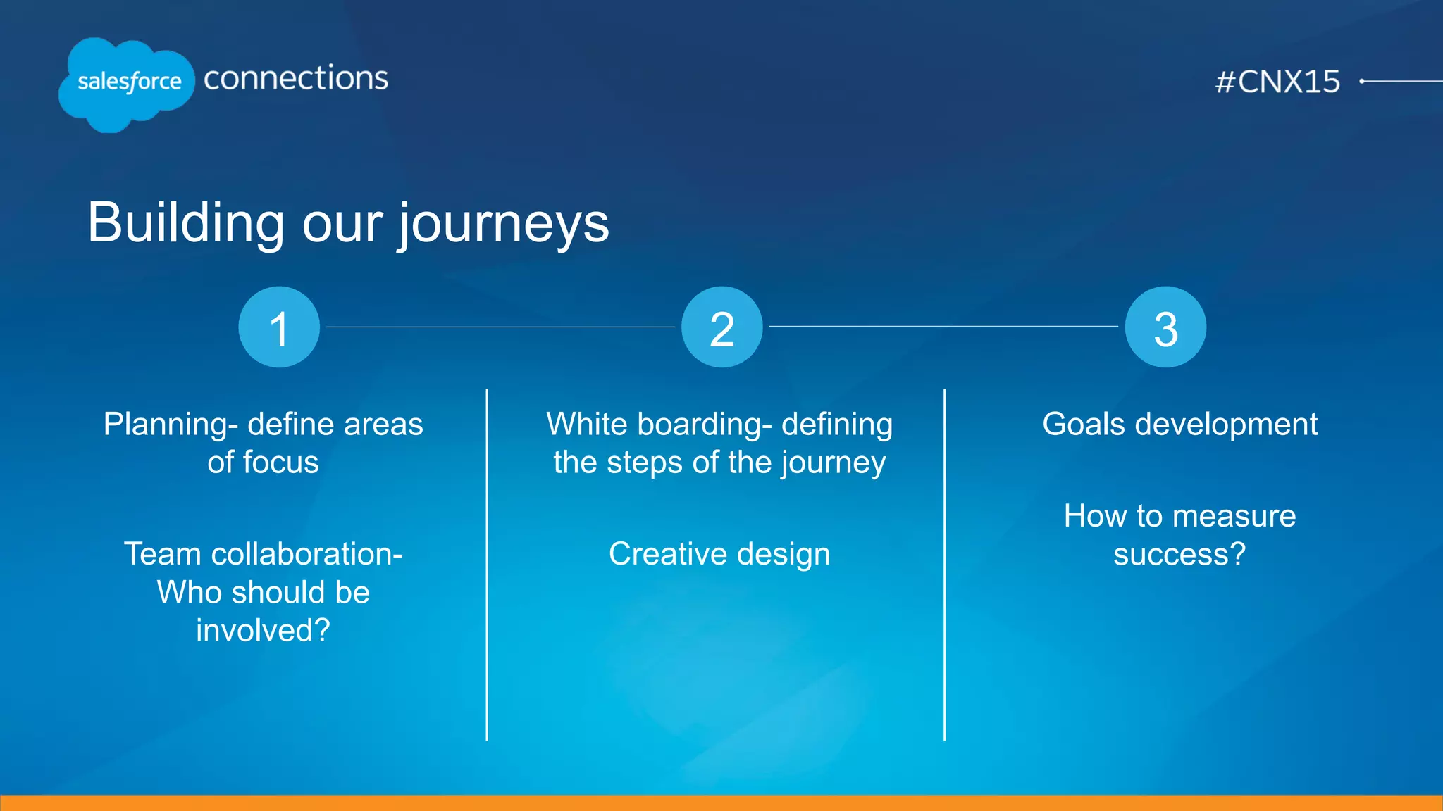 Building our journeys
Planning- define areas
of focus
Team collaboration-
Who should be
involved?
White boarding- defining
the steps of the journey
Creative design
Goals development
How to measure
success?
1 2 3
 