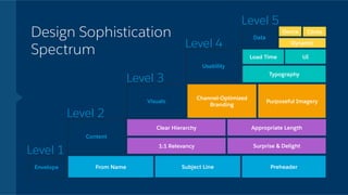 Dynamic
Clear Hierarchy
Subject Line Preheader
Content
Envelope
Visuals
Usability
Data
From Name
1:1 Relevancy
Channel-Optimized
Branding
UILoad Time
Device
Design Sophistication
Spectrum
Level 1
Level 2
Level 3
Level 4
Level 5
Appropriate Length
Surprise & Delight
Purposeful Imagery
Typography
Clicks
 