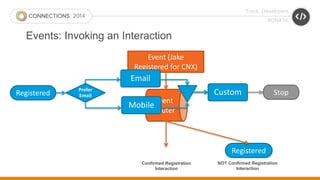 Track: Developers 
#CNX14 
Events: Invoking an Interaction 
Registered 
Registered 
NOT Confirmed Registration 
Interactio...