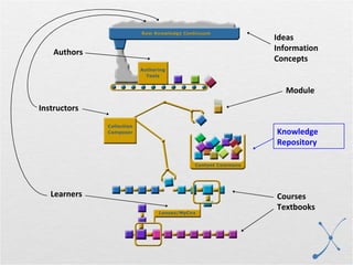 Ideas Information Concepts Module Courses Textbooks Authors Instructors Learners Knowledge Repository 