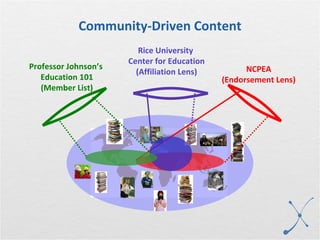 Community-Driven Content Rice University  Center for Education (Affiliation Lens) Professor Johnson’s  Education 101 (Member List) NCPEA (Endorsement Lens) 