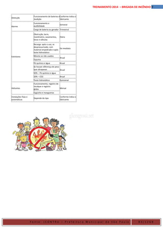 9TREINAMENTO 2014 – BRIGADA DE INCÊNDIO
Detecção
Funcionamento de baterias e
medição
Conforme indica o
fabricante
Alarme
Funcionamento e
audibilidade
Semanal
Carga de bateria ou gerador Trimestral
Extintores
Obstrução, lacre,
manômetro, vazamentos,
bicos e válvulas
Diária
Recarga: após o uso, se
despressurizado, com
material empedrado e após
teste hidrostático
De imediato
Mesmo se não usados:
Anual
Espuma
Pó químico e água Anual
Se houver diferença de peso
que ultrapasse: Anual
50% – Pó químico e água
10% – CO2 Anual
Teste hidrostático Quinzenal
Hidrantes
Funcionamento, registro de
recalque e registro
globo Mensal
Esguicho e mangueiras
Instalações fixas e
automáticas
Depende do tipo
Conforme indica o
fabricante
F o n t e : ( C O N T R U – P r e f e i t u r a M u n i c i p a l d e S ã o P a u l o B 3 / 1 2 G B
 