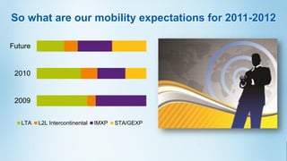 So what are our mobility expectations for 2011-2012

Future


 2010


 2009


   LTA   L2L Intercontinental   IMXP   STA/GEXP
 