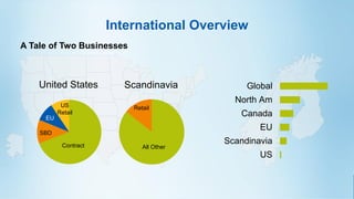 International Overview
A Tale of Two Businesses



    United States       Scandinavia            Global
                                            North Am
           US              Retail
     EU
          Retail                             Canada
                                                  EU
    SBD

           Contract
                                          Scandinavia
                              All Other
                                                  US
 
