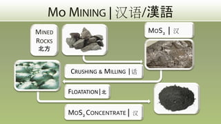 |  hZ
MINED                            MOS2 | 
ROCKS



        CRUSHING & MILLING |

        FLOATATION|

        MOS2 CONCENTRATE |   
 