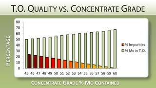 80
             70
             60
PERCENTAGE




             50
             40                                                     % Impurities
             30                                                     % Mo in T.O.
             20
             10
              0
                  45 46 47 48 49 50 51 52 53 54 55 56 57 58 59 60

                     CONCENTRATE GRADE % MO CONTAINED
 