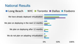 National Results
    Long Beach           NYC        Toronto        Dallas   Foxboro
    We have already deployed virtualization


We plan on deploying in the next 12 months


     We plan on deploying after 12 months


  We do not plan on adopting virtualization


                                              0%      50%      100%
 