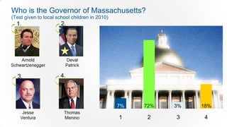 Who is the Governor of Massachusetts?
(Test given to local school children in 2010)




                                                7%   72%   3%   18%

                                                1     2    3     4
 