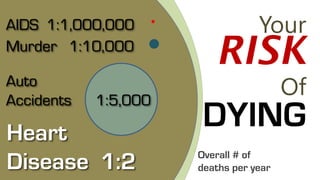 AIDS 1:1,000,000                  Your
Murder 1:10,000
                         RISK
Auto
Accidents   1:5,000
                                        Of
Heart
                       DYING
                      Overall # of
Disease 1:2           deaths per year
 