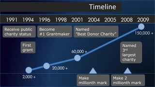 Timeline
1991 1994 1996 1998 2001 2004 2005 2008 2009
Receive public     Become            Named
charity status     #1 Grantmaker     Best Donor Charity         150,000 +


         First                                              Named
         grant                     60,000 +                 3rd
                                                            largest
                                                            charity

                        20,000 +

         2,000 +                      Make             Make 2
                                      millionth mark   millionth mark
 