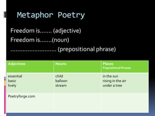 Metaphor PoetryFreedom is……. (adjective)Freedom is…….(noun)……………………… (prepositional phrase)