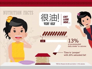 VERY OILY
很油 eat
less
hor...
!
of recommended
daily intake* in calories
Time to ‘prosper’
with 20% saturated fat!
13%228
NUTRITION FACTS
*RDI for Female (18-29) Low Active = 1745 calories
 