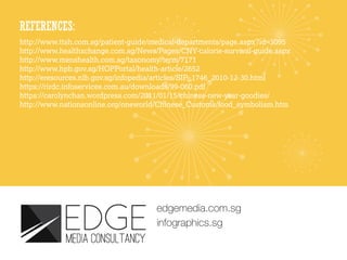 REFERENCES:
edgemedia.com.sg
infographics.sg
http://www.ttsh.com.sg/patient-guide/medical-departments/page.aspx?id=3095
http://www.healthxchange.com.sg/News/Pages/CNY-calorie-survival-guide.aspx
http://www.menshealth.com.sg/taxonomy/term/7171
http://www.hpb.gov.sg/HOPPortal/health-article/2652
http://eresources.nlb.gov.sg/infopedia/articles/SIP_1746_2010-12-30.html
https://rirdc.infoservices.com.au/downloads/99-060.pdf
https://carolynchan.wordpress.com/2011/01/15/chinese-new-year-goodies/
http://www.nationsonline.org/oneworld/Chinese_Customs/food_symbolism.htm
 