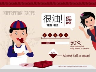VERY OILY
eat
less
hor...
很油!
of recommended
daily intake* in calories
Almost half is sugar!
50%1145
42%
NUTRITION FACTS
*RDI for Male (18-29) Low Active = 2280 calories
 