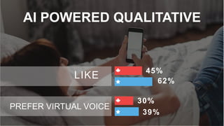 VIRTUAL ASSISTANT
52% have virtual assistant
38% have used it
25% would try surveys on it
 
