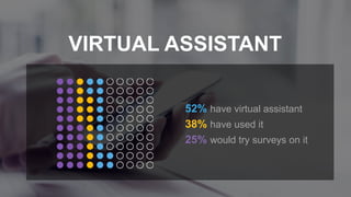 VIRTUAL ASSISTANT
AMONG
MILLENNIALS
73% have virtual assistant
54% have used it
40% would try surveys on it
 