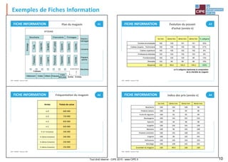 Tout droit réservé - CIPE 2015 - www.CIPE.fr 10
Exemples de Fiches Information
FICHE INFORMATION
FICHE INFORMATION
CIPE – KAIZEN – Licence n°148
CIPE – KAIZEN – Licence n°148
A1
Fréquentation du magasin A2
Année Tickets de caisse
n-4 600 000
n-3 720 000
n-2 820 000
n-1 920 000
n (1er trimestre) 246 000
n (2ème trimestre) 240 000
n (3ème trimestre) 250 000
n (4ème trimestre) 254 000
Boucherie Charcuterie Fromages
Bricolage
Fruits
Légumes
Surgelés
Prod.
Laitiers
Epicerie
Epicerie
Liquides
Electro-
ménager
Librairie
Papiers
peints
Patisserie
Entretien
Lingerie
Parfumerie
Papeterie
Epicerie
Liquides
Vêtement Vidéo Vêtem.Chauss.
Clefs
Minutes
Meubles
STOCKS
Caisses
Entrée
Sortie
Boucherie Charcuterie Fromages
Bricolage
Fruits
Légumes
Surgelés
Prod.
Laitiers
Epicerie
Epicerie
Liquides
Electro-
ménager
Librairie
Papiers
peints
Patisserie
Entretien
Lingerie
Parfumerie
Papeterie
Epicerie
Liquides
Vêtement Vidéo Vêtem.Chauss.
Clefs
Minutes
Meubles
STOCKS
Caisses
Entrée
Sortie
Plan du magasin
FICHE INFORMATION
FICHE INFORMATION
CIPE – KAIZEN – Licence n°148
CIPE – KAIZEN – Licence n°148
A3
Indice des prix (année n) A4
Évolution du pouvoir
d’achat (année n)
1er trim. 2ème trim. 3ème trim. 4ème trim. % catégorie
Ouvriers et employés 100 100 101 101 32%
Cadres moyens - Techniciens 100 100 100 100 21%
Cadres supérieurs 100 100 102 102 6%
Professions libérales 100 100 102 103 8%
Fonctionnaires 100 100 100 99 14%
Retraités 100 98 98 98 19%
Moyenne 100 99,6 100,2 100,2 100%
Le % catégorie représente la composition
de la clientèle du magasin
1er trim. 2ème trim. 3ème trim. 4ème trim.
Boucherie 100 102 106 99
Produits laitiers 100 99 94 96
Fruits & Légumes 100 92 93 99
Boulangerie 100 101 101 102
Epicerie 100 99 98 98
Surgelés 100 102 101 100
Boissons 100 99 101 100
Produits entretien 100 101 100 101
Lingerie 100 99 102 101
Parfumerie 100 105 103 103
Bricolage 100 100 101 101
Ensemble du magasin 100 99,9 100 100
 