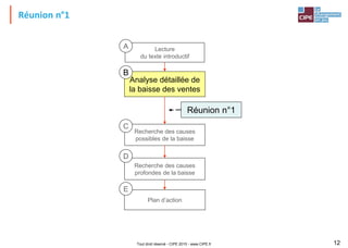 Tout droit réservé - CIPE 2015 - www.CIPE.fr 12
Réunion n°1
Lecture
du texte introductif
Analyse détaillée de
la baisse des ventes
Recherche des causes
possibles de la baisse
Recherche des causes
profondes de la baisse
Plan d’action
A
B
C
D
E
Réunion n°1
 