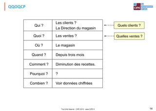 Tout droit réservé - CIPE 2015 - www.CIPE.fr 14
QQOQCP
Qui ?
Les clients ?
La Direction du magasin
Quoi ? Les ventes ?
Où ? Le magasin
Quand ? Depuis trois mois
Comment ? Diminution des recettes.
Pourquoi ? ?
Combien ? Voir données chiffrées
Quels clients ?
Quelles ventes ?
 