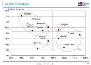 Exemple de graphique
Tout droit réservé - CIPE 2015 - www.CIPE.fr 17
Évolution des ventes / Prix de vente
80%
85%
90%
95%
100%
105%
110%
115%
120%
92% 94% 96% 98% 100% 102% 104% 106%
prix
Évolution des Ventes
Boissons
Produits
laitiers
Bricolage
Parfumerie
Surgelés
Épicerie
Boulangerie
Lingerie
Fruits et
légumes
Boucherie
Entretien
 
