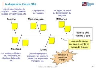 Tout droit réservé - CIPE 2015 - www.CIPE.fr 20
Le diagramme Causes Effet
Baisse des
ventes d’eau
Milieu
Matériel Main d’œuvre Méthodes
Matières
Une seule cause
par post-it, écrite en
moins de 5 mots
Les moyens matériels du
magasin : casiers, palettes,
caisses enregistreuses, etc.
Le personnel
du magasin
Les règles de travail
ou d’organisation du
magasin
Les matières utilisées :
l’eau elle-même, le
plastique, l’étiquette,
etc.
Minimum 8
post-it par
équipe !
L’environnement du
magasin : les clients, la
météo, les moyens de
transport, etc.
 