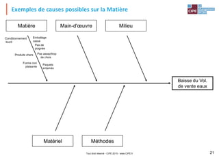 Tout droit réservé - CIPE 2015 - www.CIPE.fr 21
Exemples de causes possibles sur la Matière
Matière Main-d'œuvre Milieu
Baisse du Vol.
de vente eaux
Matériel Méthodes
Conditionnement
lourd
Pas assez/trop
de choix
Pas de
poignée
Emballage
cassé
Produits chers
Forme non
plaisante
Paquets
entamés
 