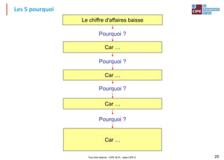 Tout droit réservé - CIPE 2015 - www.CIPE.fr 25
Les 5 pourquoi
Le chiffre d'affaires baisse
Pourquoi ?
Car …
Pourquoi ?
Car …
Pourquoi ?
Car …
Pourquoi ?
Car …
 