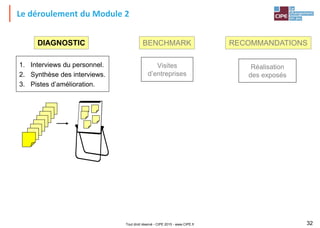 Tout droit réservé - CIPE 2015 - www.CIPE.fr 32
Le déroulement du Module 2
1. Interviews du personnel.
2. Synthèse des interviews.
3. Pistes d’amélioration.
DIAGNOSTIC
Visites
d’entreprises
BENCHMARK
Réalisation
des exposés
RECOMMANDATIONS
 