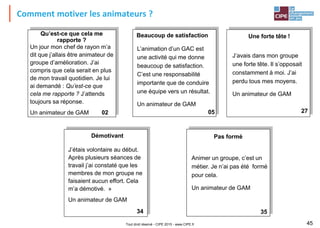 Tout droit réservé - CIPE 2015 - www.CIPE.fr 45
Comment motiver les animateurs ?
02
Un jour mon chef de rayon m’a
dit que j’allais être animateur de
groupe d’amélioration. J’ai
compris que cela serait en plus
de mon travail quotidien. Je lui
ai demandé : Qu’est-ce que
cela me rapporte ? J’attends
toujours sa réponse.
Un animateur de GAM
Qu’est-ce que cela me
rapporte ?
L’animation d’un GAC est
une activité qui me donne
beaucoup de satisfaction.
C’est une responsabilité
importante que de conduire
une équipe vers un résultat.
Un animateur de GAM
05
Beaucoup de satisfaction
27
J’avais dans mon groupe
une forte tête. Il s’opposait
constamment à moi. J’ai
perdu tous mes moyens.
Un animateur de GAM
Une forte tête !
35
Animer un groupe, c’est un
métier. Je n’ai pas été formé
pour cela.
Un animateur de GAM
Pas formé
34
J’étais volontaire au début.
Après plusieurs séances de
travail j’ai constaté que les
membres de mon groupe ne
faisaient aucun effort. Cela
m’a démotivé. »
Un animateur de GAM
Démotivant
 