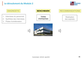 Tout droit réservé - CIPE 2015 - www.CIPE.fr 46
Le déroulement du Module 2
Réalisation
des exposés
RECOMMANDATIONS
1. Interviews du personnel.
2. Synthèse des interviews.
3. Pistes d’amélioration.
DIAGNOSTIC
Visites
d’entreprises
BENCHMARK
 