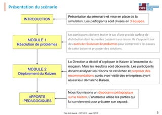 Tout droit réservé - CIPE 2015 - www.CIPE.fr 5
Présentation du scénario
INTRODUCTION
Les participants doivent traiter le cas d’une grande surface de
distribution dont les ventes baissent sans raison. Ils s’appuient sur
des outils de résolution de problèmes pour comprendre les causes
de cette baisse et proposer des solutions.
APPORTS
PÉDAGOGIQUES
MODULE 1
Résolution de problèmes
MODULE 2
Déploiement du Kaizen
La Direction a décidé d’appliquer le Kaizen à l’ensemble du
magasin. Mais les résultats sont décevants. Les participants
doivent analyser les raisons de cet échec et proposer des
recommandations après avoir visité des entreprises ayant
réussi leur démarche Kaizen.
Nous fournissons un diaporama pédagogique
sur le Kaizen. L’animateur utilise les parties qui
lui conviennent pour préparer son exposé.
Présentation du séminaire et mise en place de la
simulation. Les participants sont divisés en 3 équipes.
 