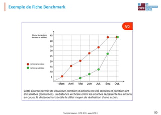 Tout droit réservé - CIPE 2015 - www.CIPE.fr 50
Exemple de Fiche Benchmark
8b
Sep.
Mars Avril Mai Juin Juil. Oct.
5
10
15
20
25
30
35
40
45
Sep.
Mars Avril Mai Juin Juil. Oct.
5
10
15
20
25
30
35
40
45
Mars Avril Mai Juin Juil. Oct.
5
10
15
20
25
30
35
40
45
Cumul des actions
lancées et soldées
Cette courbe permet de visualiser combien d’actions ont été lancées et combien ont
été soldées (terminées). La distance verticale entre les courbes représente les actions
en-cours, la distance horizontale le délai moyen de réalisation d’une action.
Actions lancées
Actions soldées
 