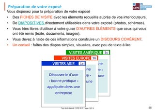Tout droit réservé - CIPE 2015 - www.CIPE.fr 55
Préparation de votre exposé
Vous disposez pour la préparation de votre exposé
• Des FICHES DE VISITE avec les éléments recueillis auprès de vos interlocuteurs.
• De DIAPOSITIVES directement utilisables dans votre exposé (photos, schémas).
• Vous êtes libres d’utiliser à votre guise D’AUTRES ÉLÉMENTS que ceux qui vous
ont été remis (texte, documents, images).
• Vous devez à l’aide de ces informations construire un DISCOURS COHÉRENT.
• Un conseil : faîtes des diapos simples, visuelles, avec peu de texte à lire.
VISITES AMÉRIQUE
Découverte d’une
« bonne pratique »
appliquée dans une
entreprise
1c
VISITES EUROPE
Découverte d’une
« bonne pratique »
appliquée dans une
entreprise
1b
VISITES ASIE
Découverte d’une
« bonne pratique »
appliquée dans une
entreprise
1a
 