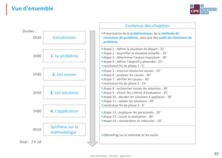 Tout droit réservé - CIPE 2021 - www.CIPE.fr
62
Vue d'ensemble
Contenus des chapitres
▪Présentation de la problématique, de la méthode de
résolution de problème, ainsi que des outils de résolution de
problème
▪étape 1 : définir la situation de départ - 25'
▪étape 2 : quantifier la situation actuelle - 35'
▪étape 3 : déterminer l'aspect important - 30'
▪étape 4 : définir l'objectif à atteindre - 25'
▪restitution fin de phase 1 - 5'
▪étape 5 : énoncer toutes les causes - 25'
▪étape 6 : analyser les causes - 30'
▪étape 7 : vérifier les causes - 30'
▪restitution fin de phase 2 - 15'
▪étape 8 : rechercher toutes les solutions - 30'
▪étape 9 : choisir les critères d'évaluation - 25'
▪étape 10 : décider les solutions à appliquer - 30'
▪étape 11 : valider les solutions - 20'
▪restitution fin de phase 3 - 5'
▪étape 12 : impliquer les personnels - 20'
▪étape 13 : suivre la réalisation - 30'
▪étape 14 : standardiser et reboucler - 10'
▪Débriefing sur la méthode et les outils
Introduction
1. Le problème
3. Les solutions
4. L'application
2. Les causes
0h30
2h00
1h40
1h50
1h00
Durées :
Synthèse sur la
méthodologie
0h10
Total : 7 h 10
 