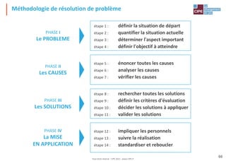 Tout droit réservé - CIPE 2021 - www.CIPE.fr
66
PHASE III
Les SOLUTIONS
PHASE II
Les CAUSES
PHASE I
Le PROBLEME
PHASE IV
La MISE
EN APPLICATION
étape 1 : définir la situation de départ
étape 2 : quantifier la situation actuelle
étape 3 : déterminer l'aspect important
étape 4 : définir l'objectif à atteindre
étape 8 : rechercher toutes les solutions
étape 9 : définir les critères d'évaluation
étape 10 : décider les solutions à appliquer
étape 11 : valider les solutions
étape 5 : énoncer toutes les causes
étape 6 : analyser les causes
étape 7 : vérifier les causes
étape 12 : impliquer les personnels
étape 13 : suivre la réalisation
étape 14 : standardiser et reboucler
Méthodologie de résolution de problème
 