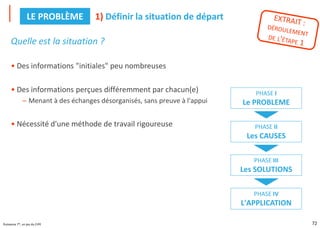 72
Puissance 7®, un jeu du CIPE
Quelle est la situation ?
• Des informations "initiales" peu nombreuses
• Des informations perçues différemment par chacun(e)
– Menant à des échanges désorganisés, sans preuve à l'appui
• Nécessité d'une méthode de travail rigoureuse
1) Définir la situation de départ
LE PROBLÈME
PHASE III
Les SOLUTIONS
PHASE II
Les CAUSES
PHASE I
Le PROBLEME
PHASE IV
L'APPLICATION
 