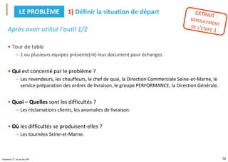 76
Puissance 7®, un jeu du CIPE
Après avoir utilisé l'outil 1/2
• Tour de table
– 1 ou plusieurs équipes présente(nt) leur document pour échanges
• Qui est concerné par le problème ?
– Les revendeurs, les chauffeurs, le chef de quai, la Direction Commerciale Seine-et-Marne, le
service préparation des ordres de livraison, le groupe PERFORMANCE, la Direction Générale.
• Quoi – Quelles sont les difficultés ?
– Les réclamations clients, les anomalies de livraison.
• Où les difficultés se produisent-elles ?
– Les tournées Seine-et-Marne.
1) Définir la situation de départ
LE PROBLÈME
 