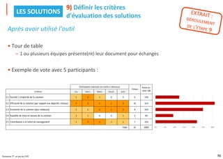 90
Puissance 7®, un jeu du CIPE
Après avoir utilisé l'outil
• Tour de table
– 1 ou plusieurs équipes présente(nt) leur document pour échanges
• Exemple de vote avec 5 participants :
9) Définir les critères
d'évaluation des solutions
LES SOLUTIONS
Lily Kevin Nadia Pascal Julie
C1 Facilité / simplicité de la solution 1 2 1 0 0 4 13% 22%
C2 Efficacité de la solution (par rapport aux objectifs initiaux) 2 2 2 2 2 10 31% 9%
C3 Economie de la solution (peu coûteuse) 1 1 2 2 2 8 25% 25%
C4 Rapidité de mise en œuvre de la solution 1 1 0 0 1 3 9% 31%
C5 Contribution à la lettre du management 1 2 2 1 1 7 22% 13%
32 100%
Total :
Participants (saisissez les noms ci-dessous)
Critères
Totaux
Poids en
base 100
0% 5% 10% 15% 20% 25% 30% 35%
 