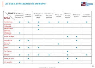 Tout droit réservé - CIPE 2021 - www.CIPE.fr
94
Les outils de résolution de problème
PHASES
OUTILS
Identifier les
problèmes et
en choisir un
Définir le
problème
Rechercher et
vérifier les
causes
Rechercher les
solutions
possibles
Choisir une
solution
Mettre en
œuvre la
solution
Vérifier les
résultats
Consolider
l’amélioration
Brainstorming • • • • • • •
Diagramme
Causes/Effet •
Diagramme de
dispersion •
Diagramme
est/n’est pas •
Feuilles de relevé • •
Histogramme • • •
Matrice de
décision •
Pareto • • • •
Plan d’action •
QQOQCP • • • • • •
Tableau de bord • • •
Vote pondéré • •
 