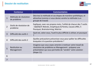 Tout droit réservé - CIPE 2021 - www.CIPE.fr
97
Dossier de restitution
Contenus Commentaires
1
Méthode de résolution
de problème
Décrivez la méthode et ses étapes de manière synthétique, et
attractive (comme si vous deviez vendre la méthode à un
groupe de travail)
2
Outils de résolution de
problème
Expliquez, avec vos propres mots, l'utilité de chacun des 7 outils
: QQOQCP, Relevés, Graphiques & Pareto, Causes-effet, 5
Pourquoi, Brainstorming, Matrice
3 Difficulté des outils 1
Quel est, selon vous, l'outil le plus difficile à utiliser, et pourquoi
?
4 Difficulté des outils 2
Quelles précautions préconisez-vous pour pallier les difficultés
évoquées à la question précédente ?
5
Restitution au
Management
Imaginez que vous soyez amenés à restituer votre travail de
résolution de problème au Management : préparez une
présentation qui vous permette de "vendre" votre solution
(étape 11)
6
7
 