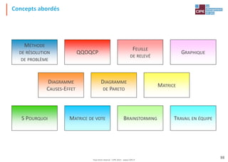 Tout droit réservé - CIPE 2021 - www.CIPE.fr
98
Concepts abordés
MÉTHODE
DE RÉSOLUTION
DE PROBLÈME
QQOQCP
FEUILLE
DE RELEVÉ
GRAPHIQUE
DIAGRAMME
CAUSES-EFFET
DIAGRAMME
DE PARETO
MATRICE
5 POURQUOI MATRICE DE VOTE BRAINSTORMING TRAVAIL EN ÉQUIPE
 